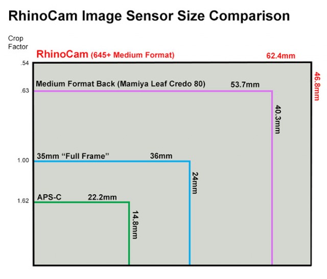 "Effective" Sensor Size Comparison.