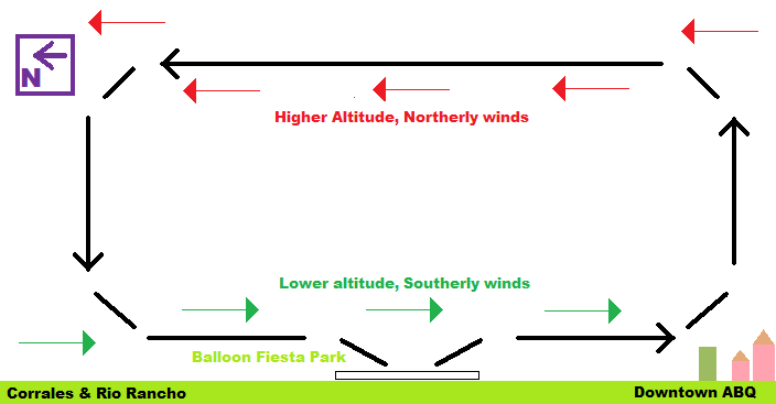 Diagram of "The Albuquerque Box" at the Albuquerque Balloon Fiesta.