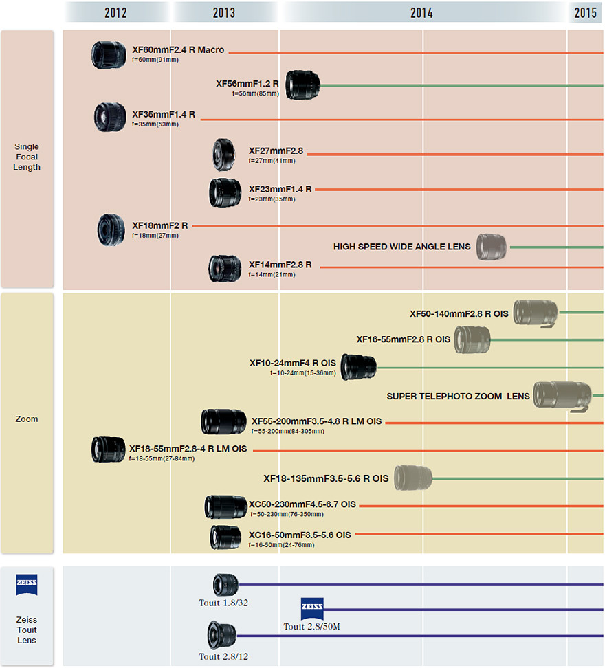 Current Fujifilm X Lens Roadmap