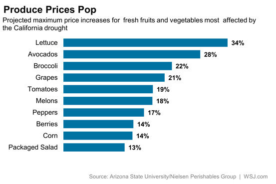 Produce Prices Pop
