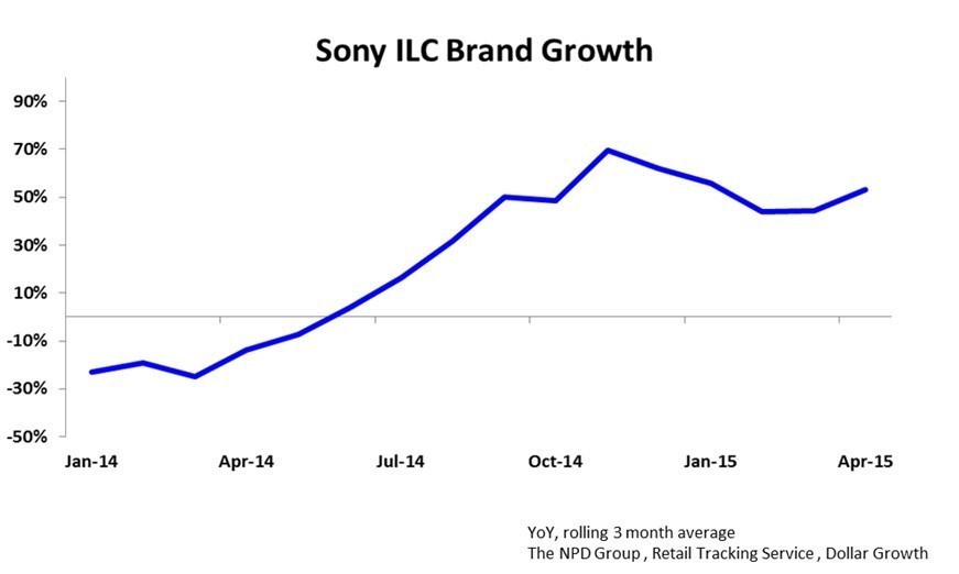 Sony Interchangable Lens Camera Brand Growth - In $ (PRNewsFoto/Sony Electronics)