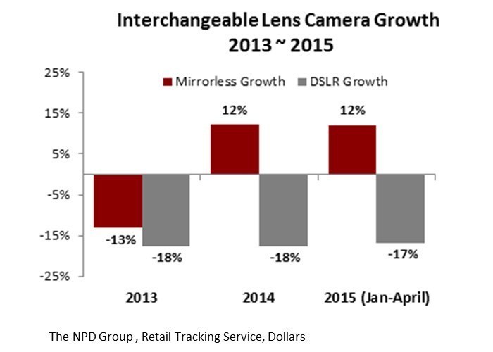 Interchangeable Lens Camera Growth 2013 - 2015  (PRNewsFoto/Sony Electronics)